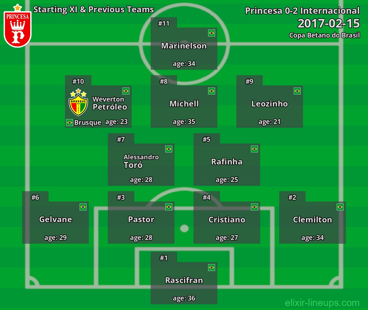 Princesa Starting XI & Previous Teams 2017-02-15
