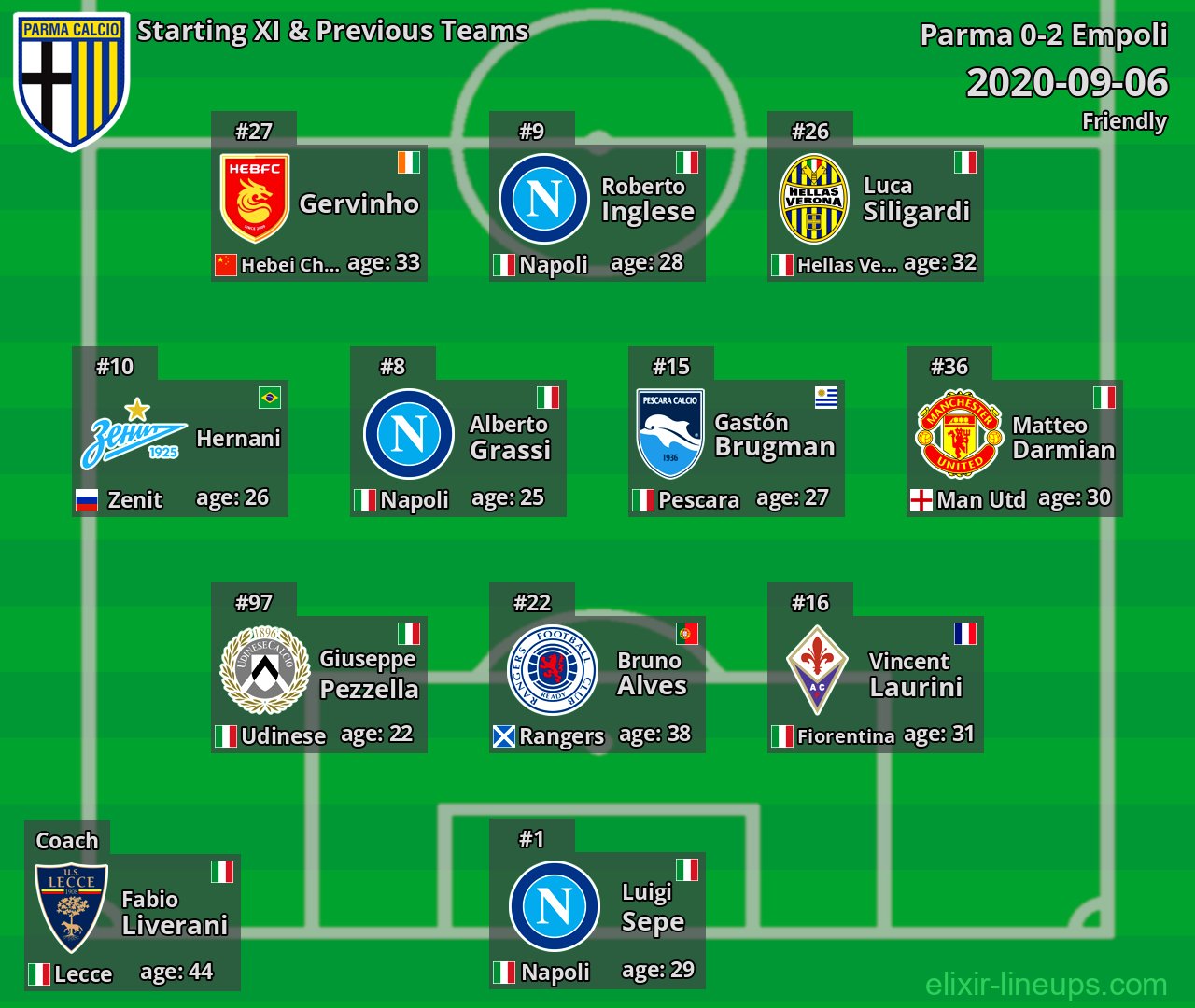 Parma Starting XI & Previous Teams 2020-09-06