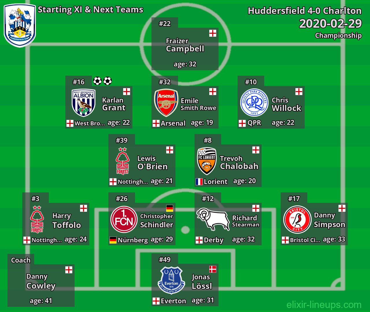 Huddersfield Starting XI & Next Teams 2020-02-29