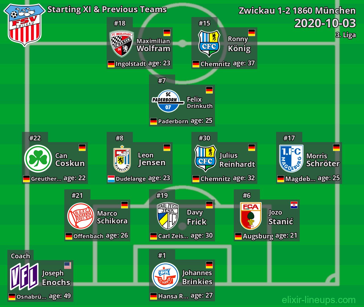 Zwickau Starting XI & Previous Teams 2020-10-03
