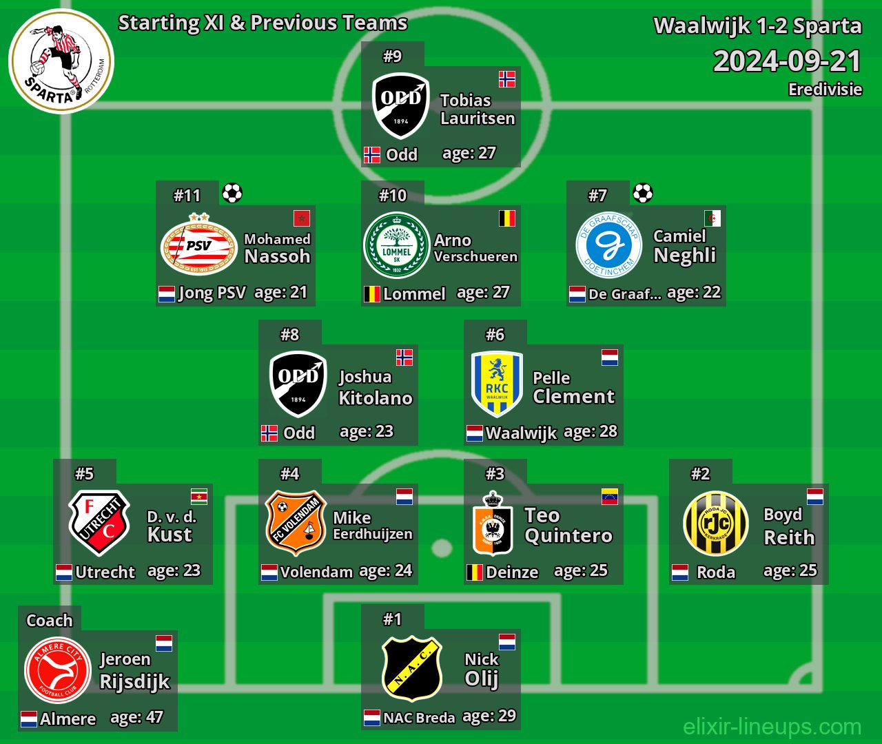 Sparta Starting XI & Previous Teams 2024-09-21