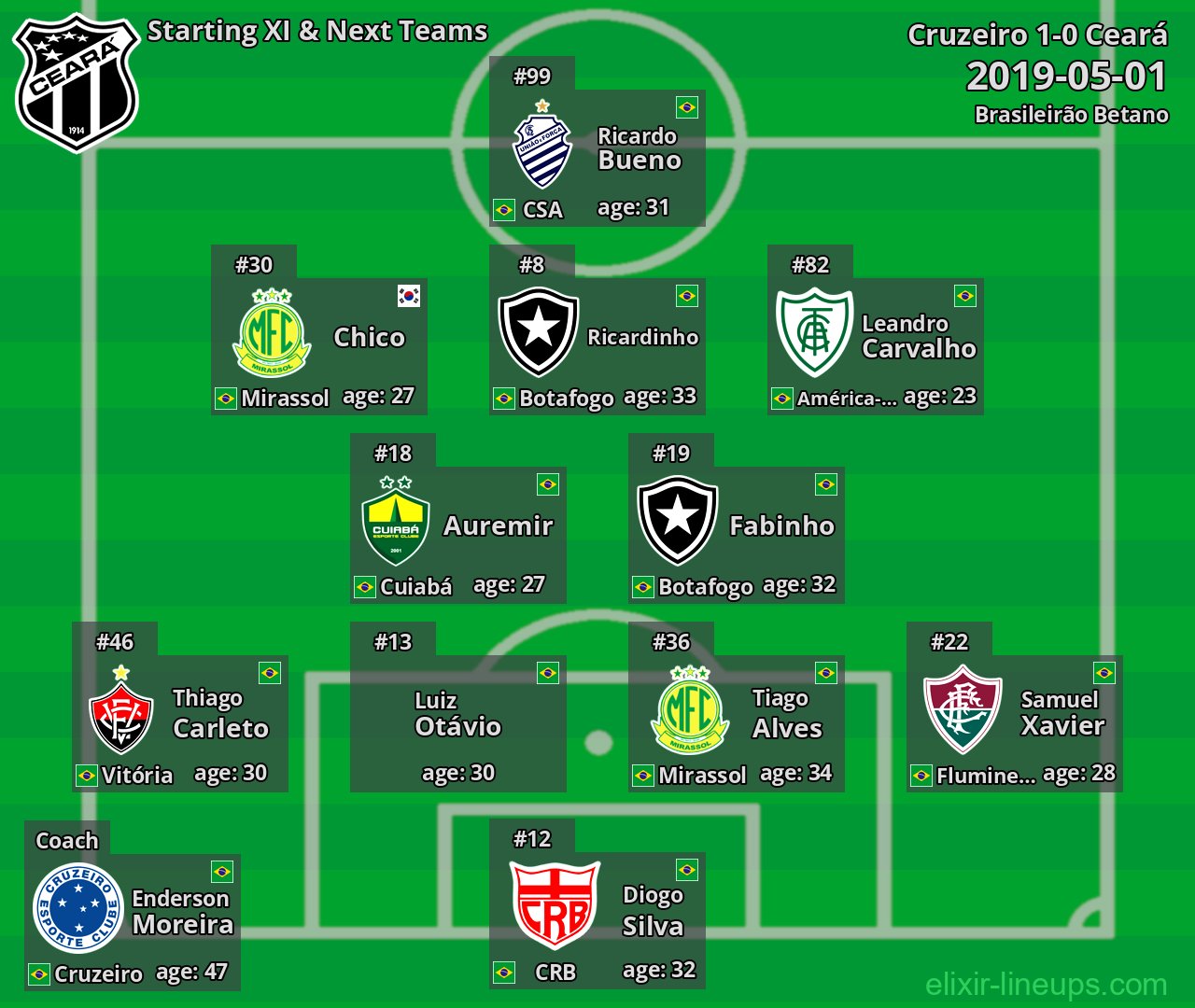Ceará Starting XI & Next Teams 2019-05-01