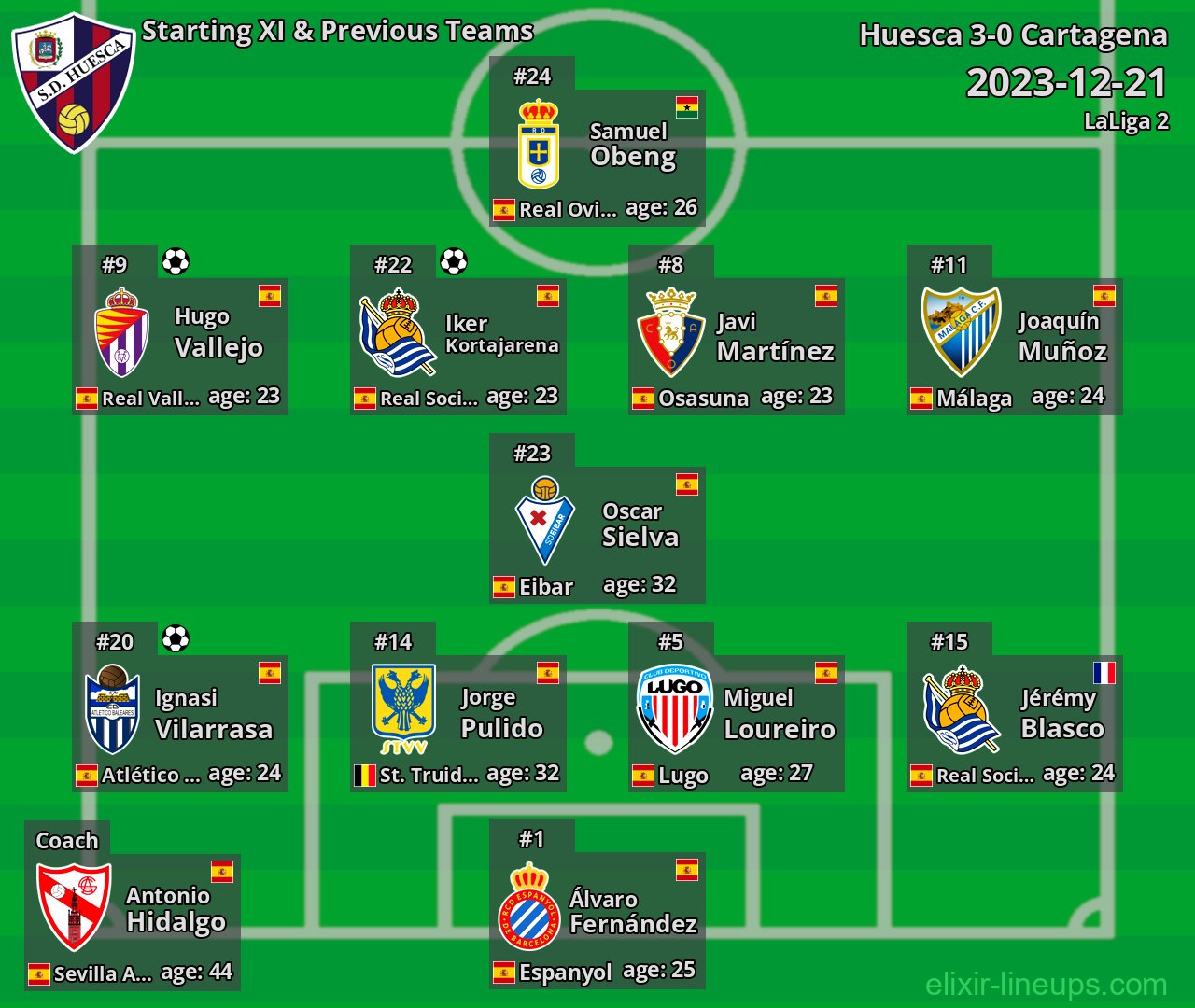 Huesca Starting XI & Previous Teams 2023-12-21