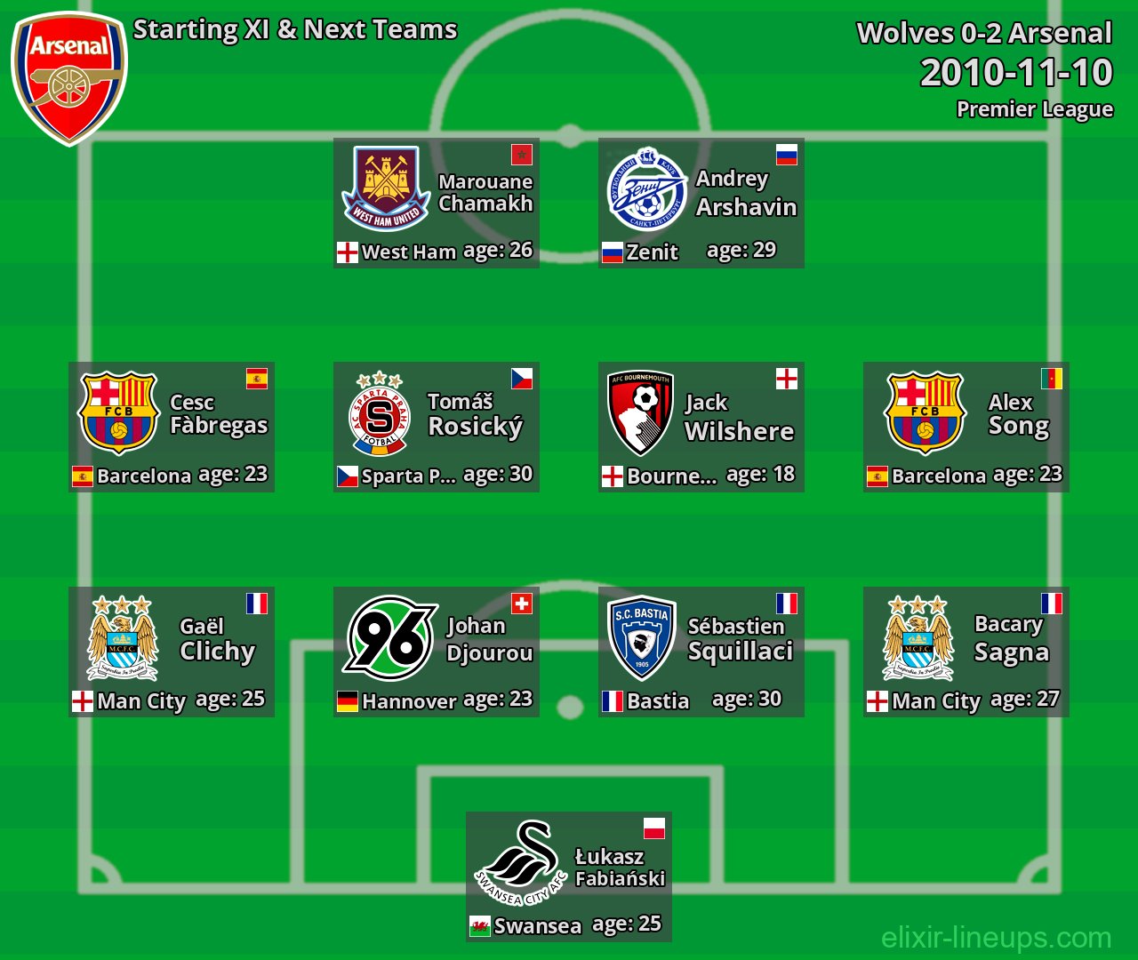 Arsenal Starting XI & Next Teams 2010-11-10