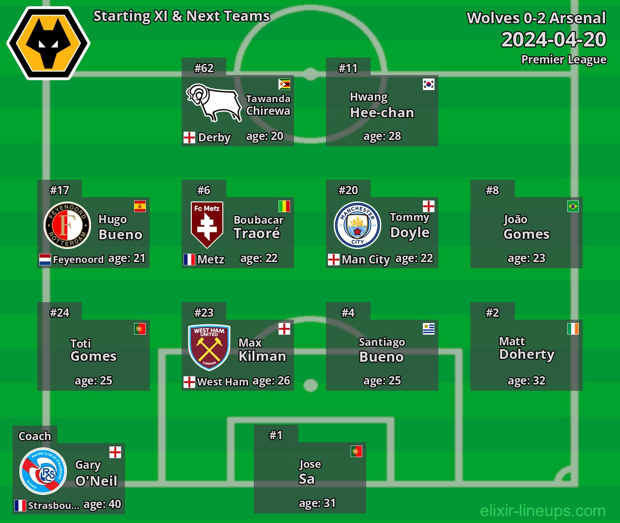 Wolves Starting XI & Next Teams 2024-04-20