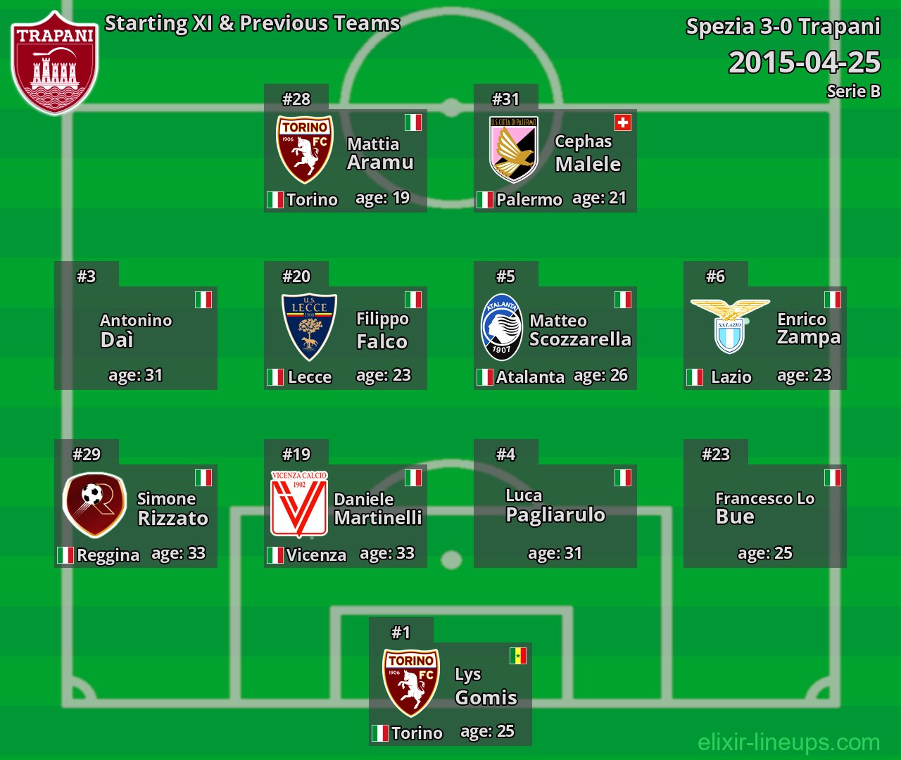 Trapani Starting XI & Previous Teams 2015-04-25