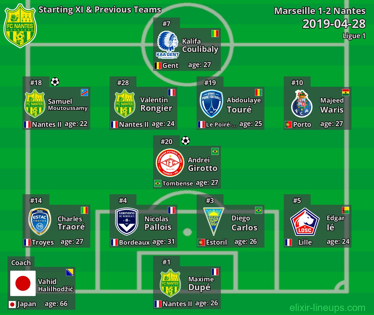 Nantes Starting XI & Previous Teams 2019-04-28