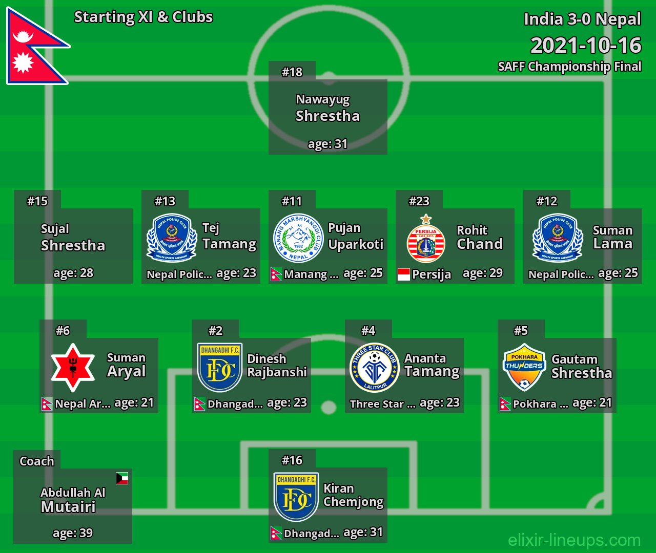 Nepal Starting XI 2021-10-16