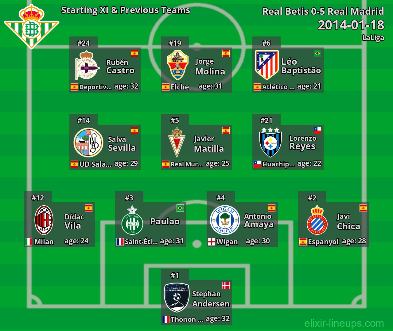 Real Betis Starting XI & Previous Teams 2014-01-18