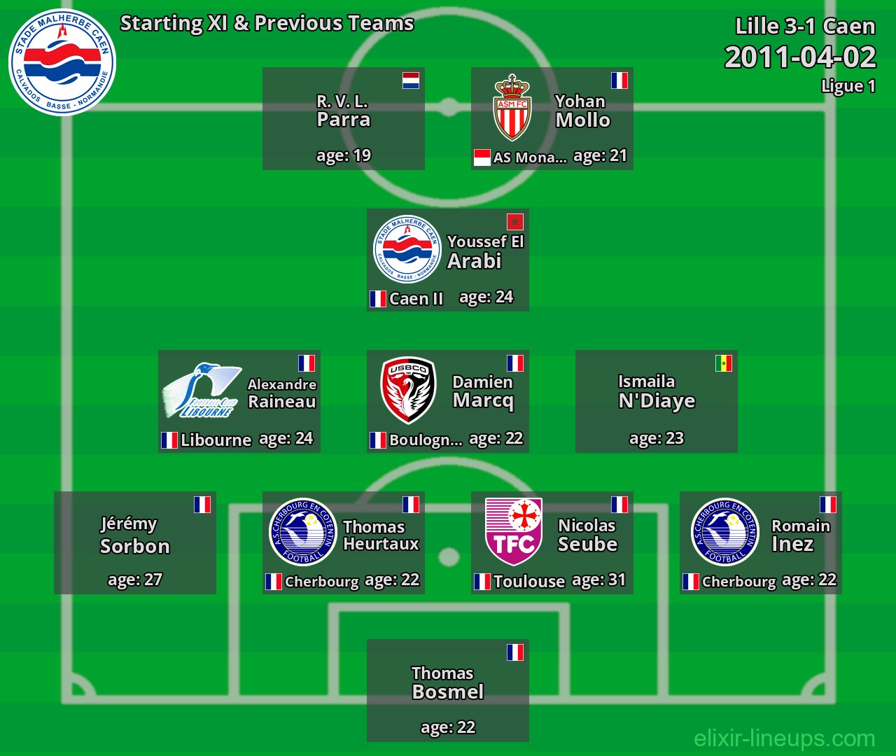 Caen Starting XI & Previous Teams 2011-04-02