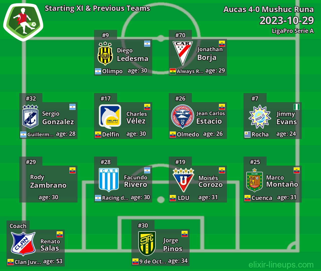 Mushuc Runa Starting XI & Previous Teams 2023-10-29