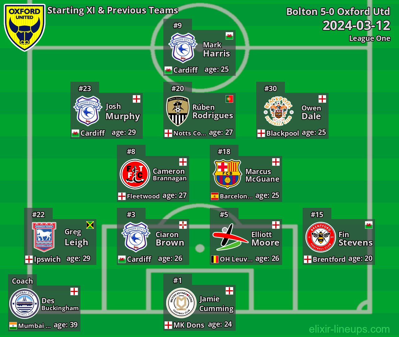 Oxford Utd Starting XI & Previous Teams 2024-03-12
