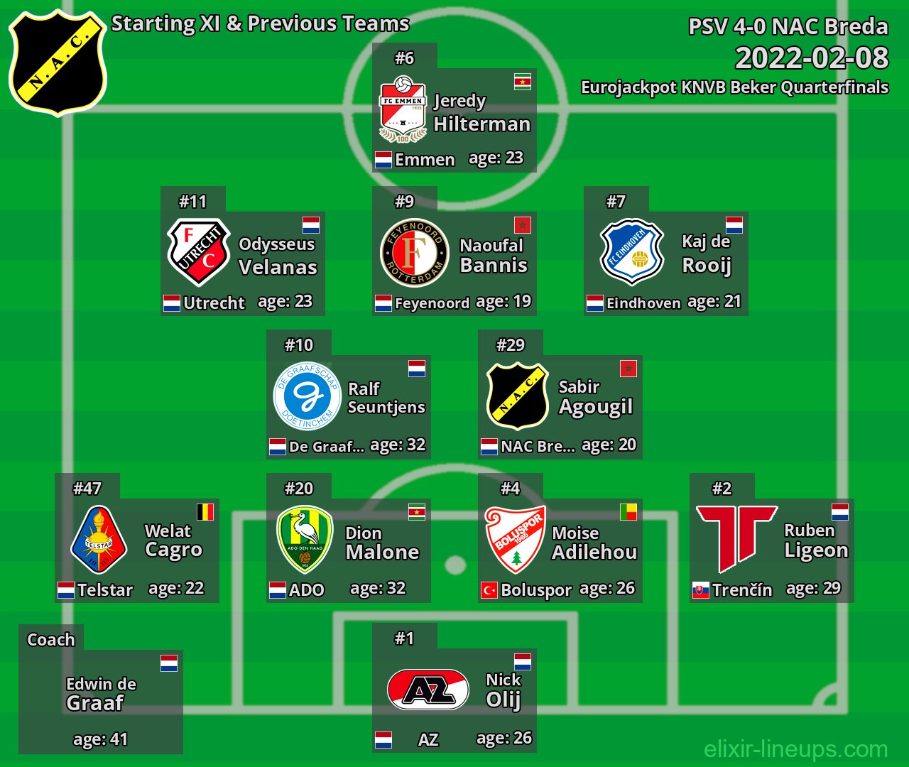 NAC Breda Starting XI & Previous Teams 2022-02-08