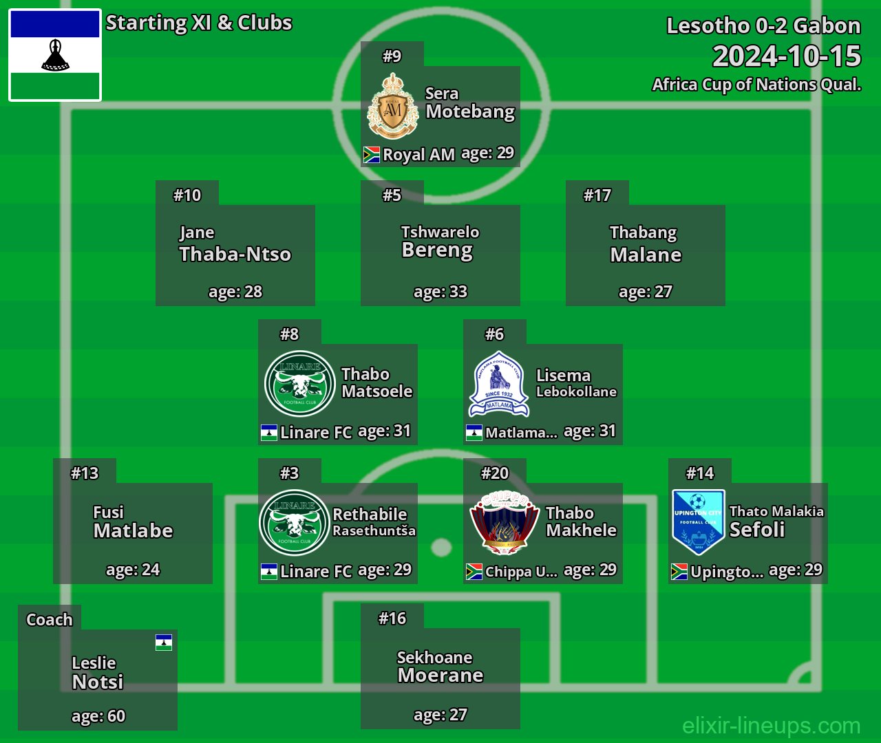 Lesotho Starting XI 2024-10-15
