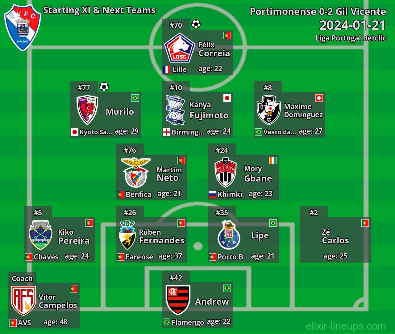 Gil Vicente Starting XI & Next Teams 2024-01-21