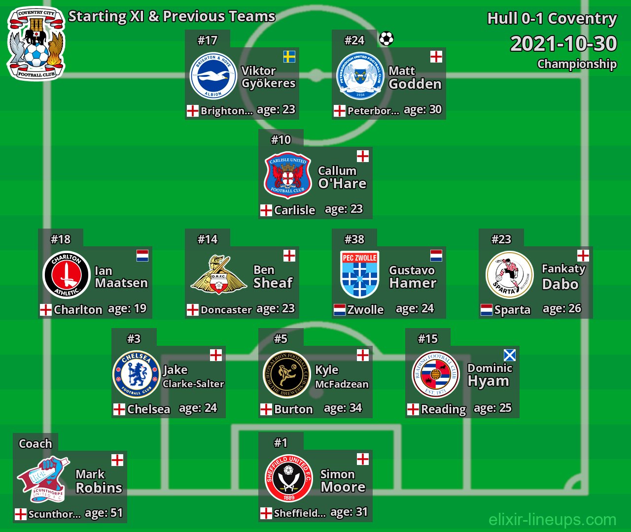 Coventry Starting XI & Previous Teams 2021-10-30