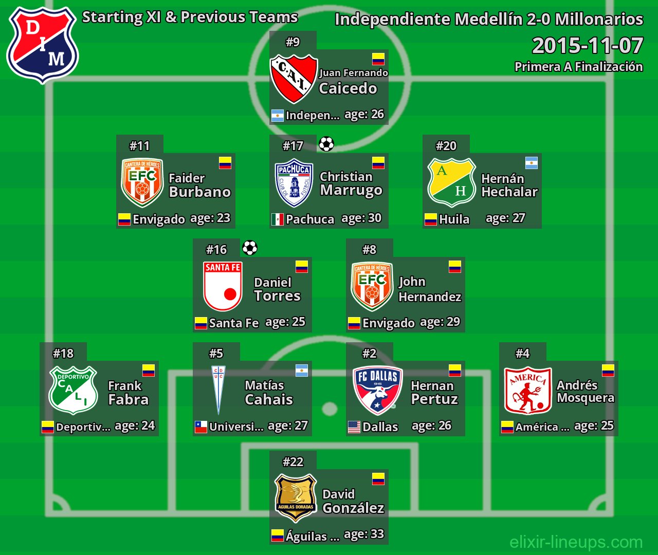 Independiente Medellín Starting XI & Previous Teams 2015-11-07