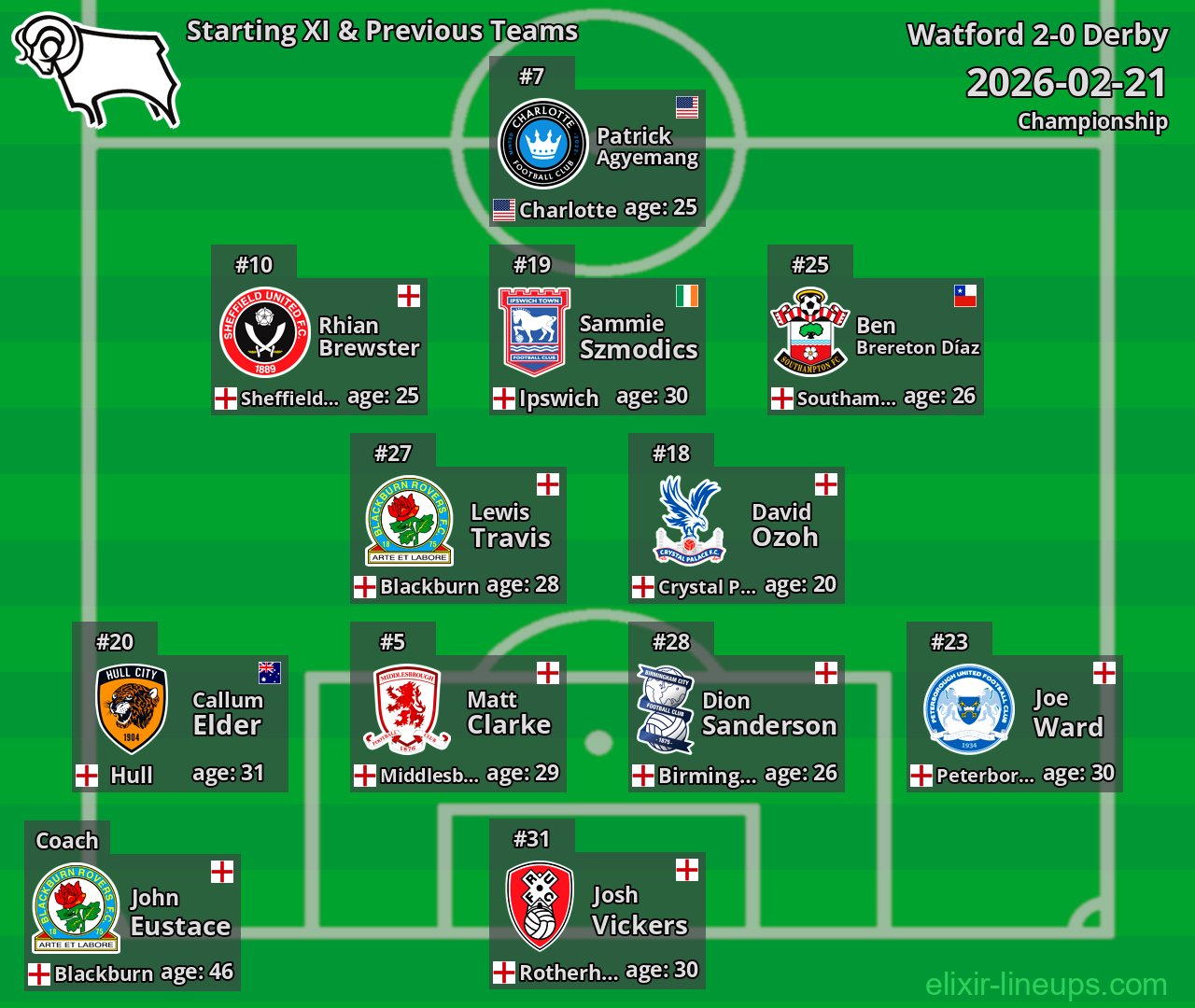 Derby Starting XI & Previous Teams 2026-02-21