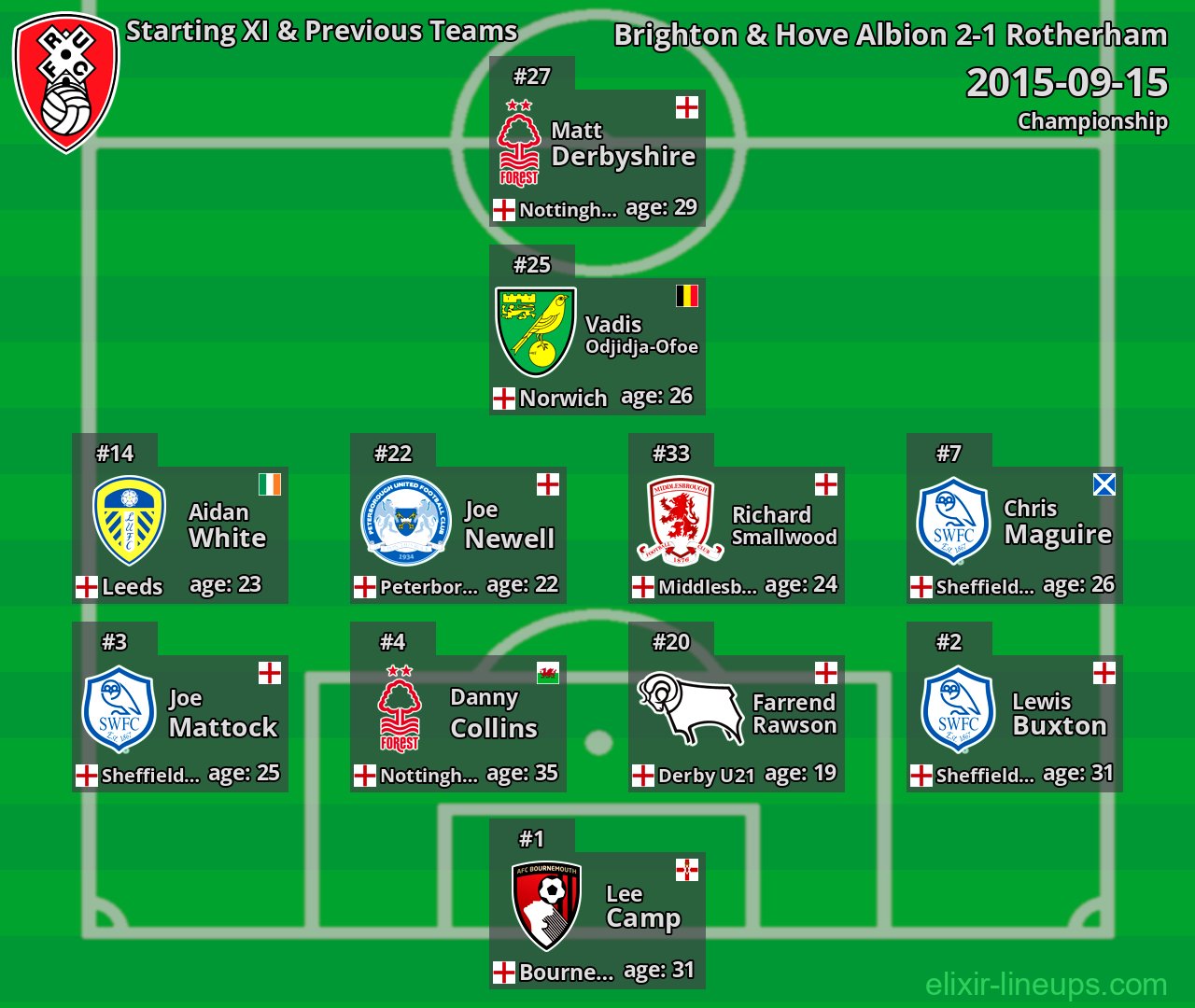 Rotherham Starting XI & Previous Teams 2015-09-15