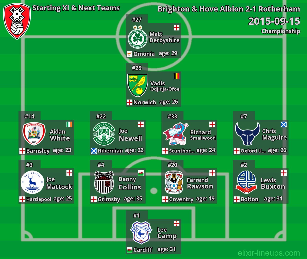 Rotherham Starting XI & Next Teams 2015-09-15