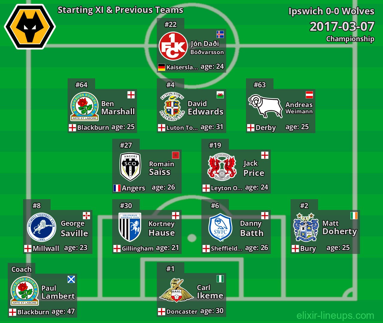 Wolves Starting XI & Previous Teams 2017-03-07