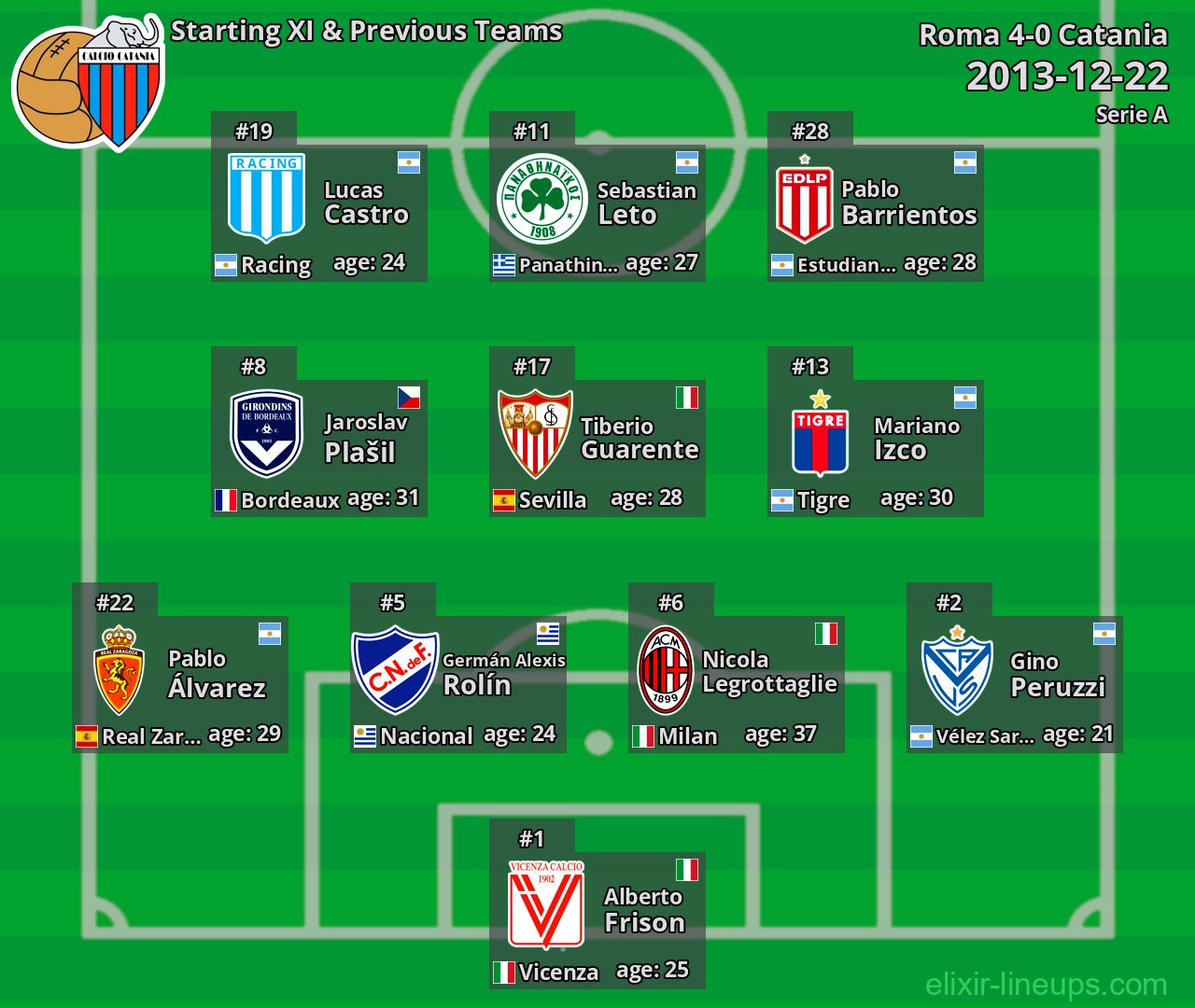 Catania Starting XI & Previous Teams 2013-12-22