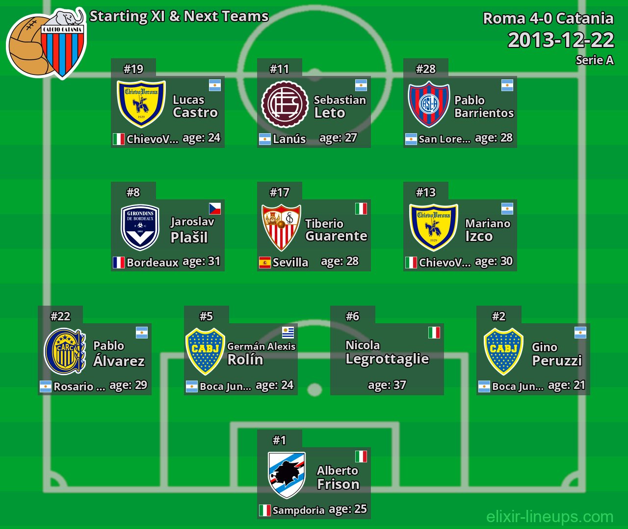 Catania Starting XI & Next Teams 2013-12-22