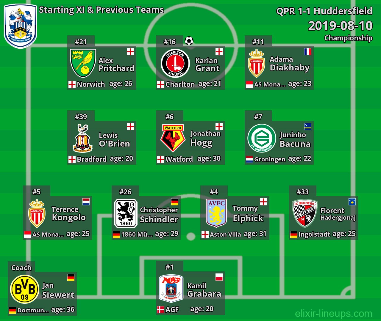 Huddersfield Starting XI & Previous Teams 2019-08-10