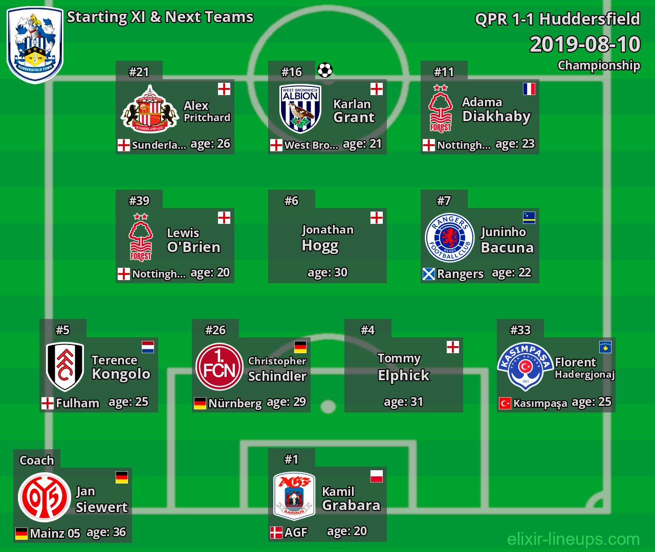 Huddersfield Starting XI & Next Teams 2019-08-10