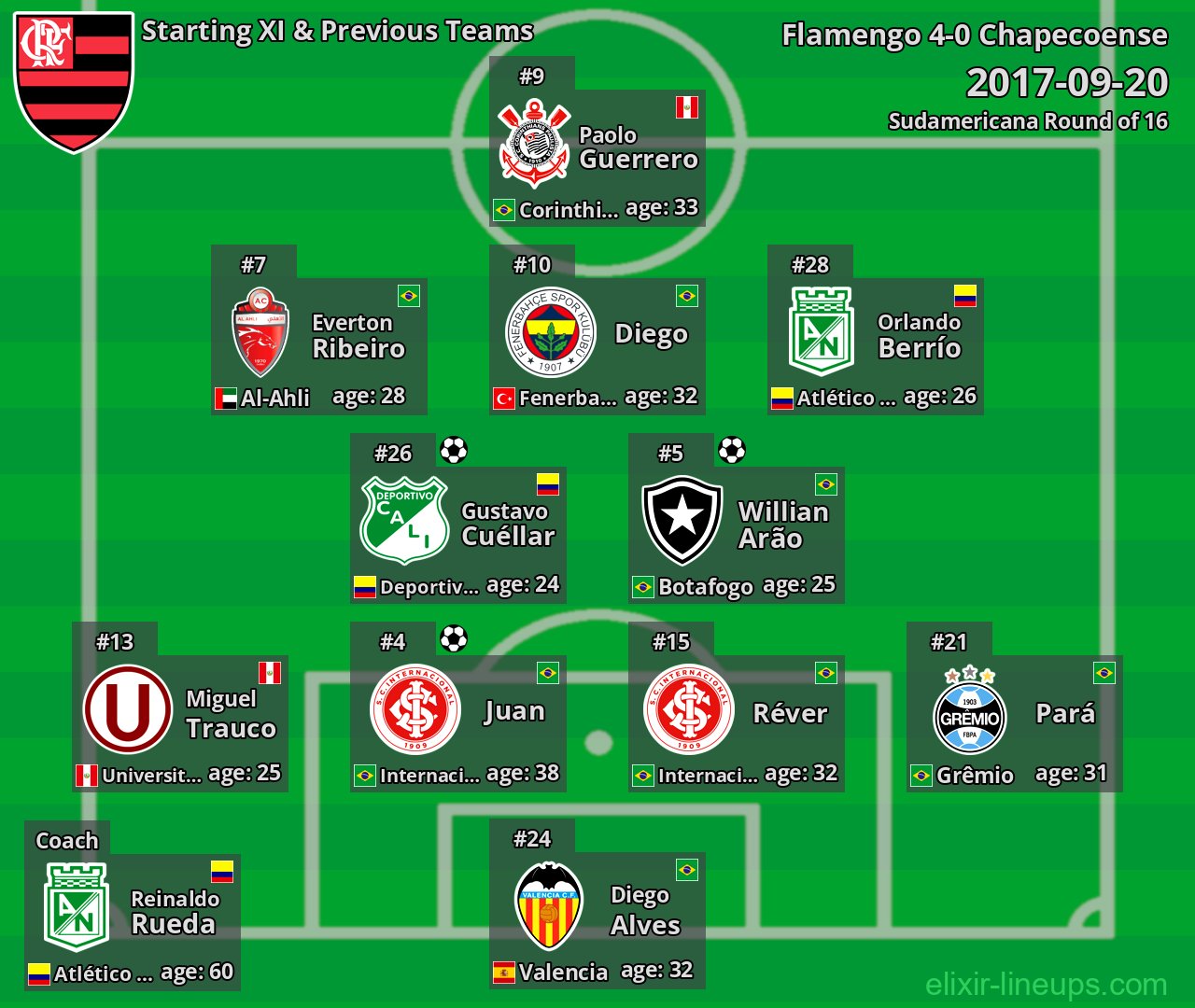 Flamengo Starting XI & Previous Teams 2017-09-20