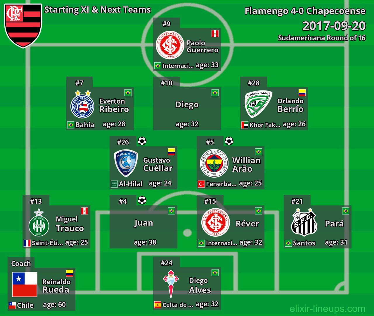 Flamengo Starting XI & Next Teams 2017-09-20