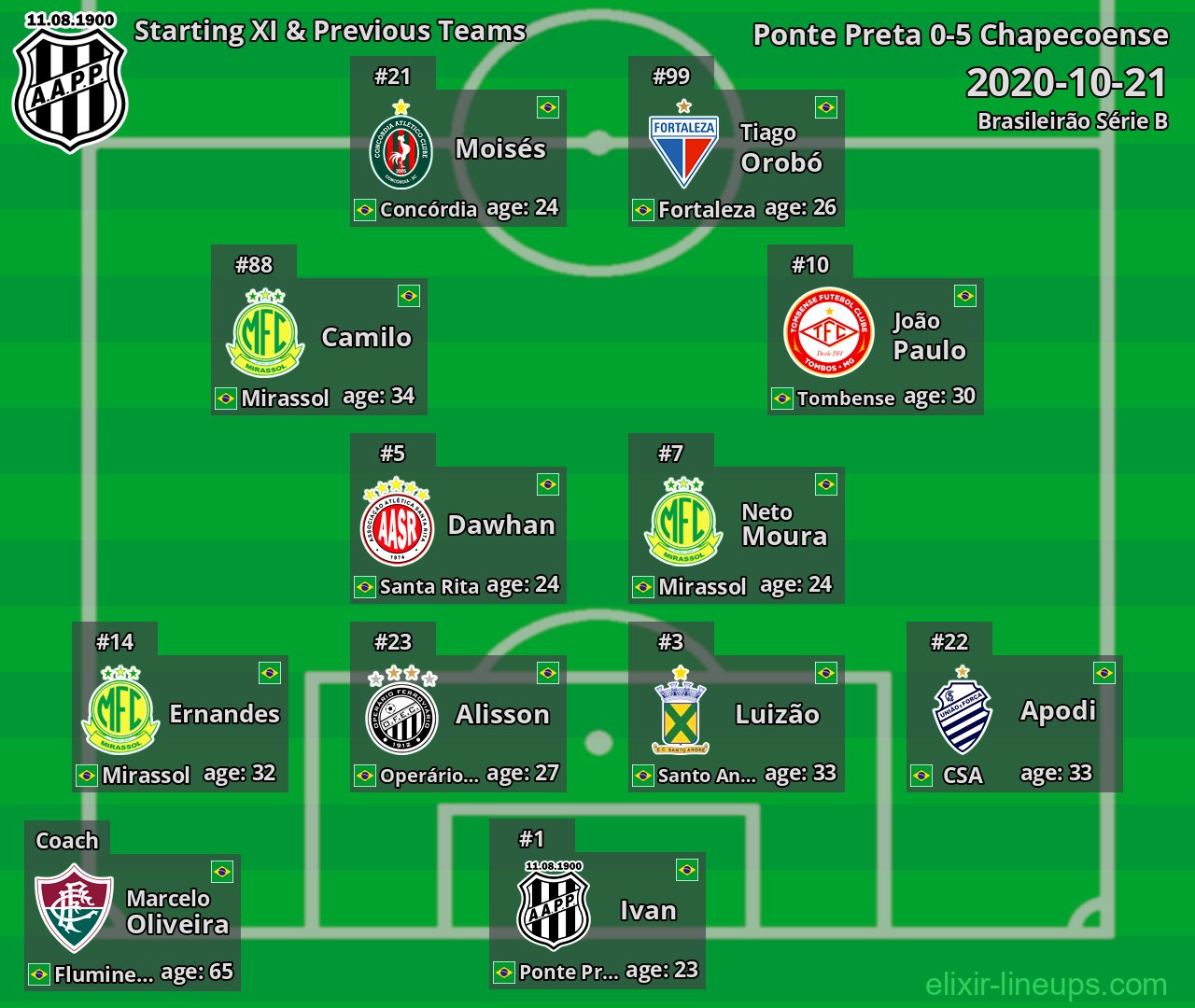 Ponte Preta Starting XI & Previous Teams 2020-10-21