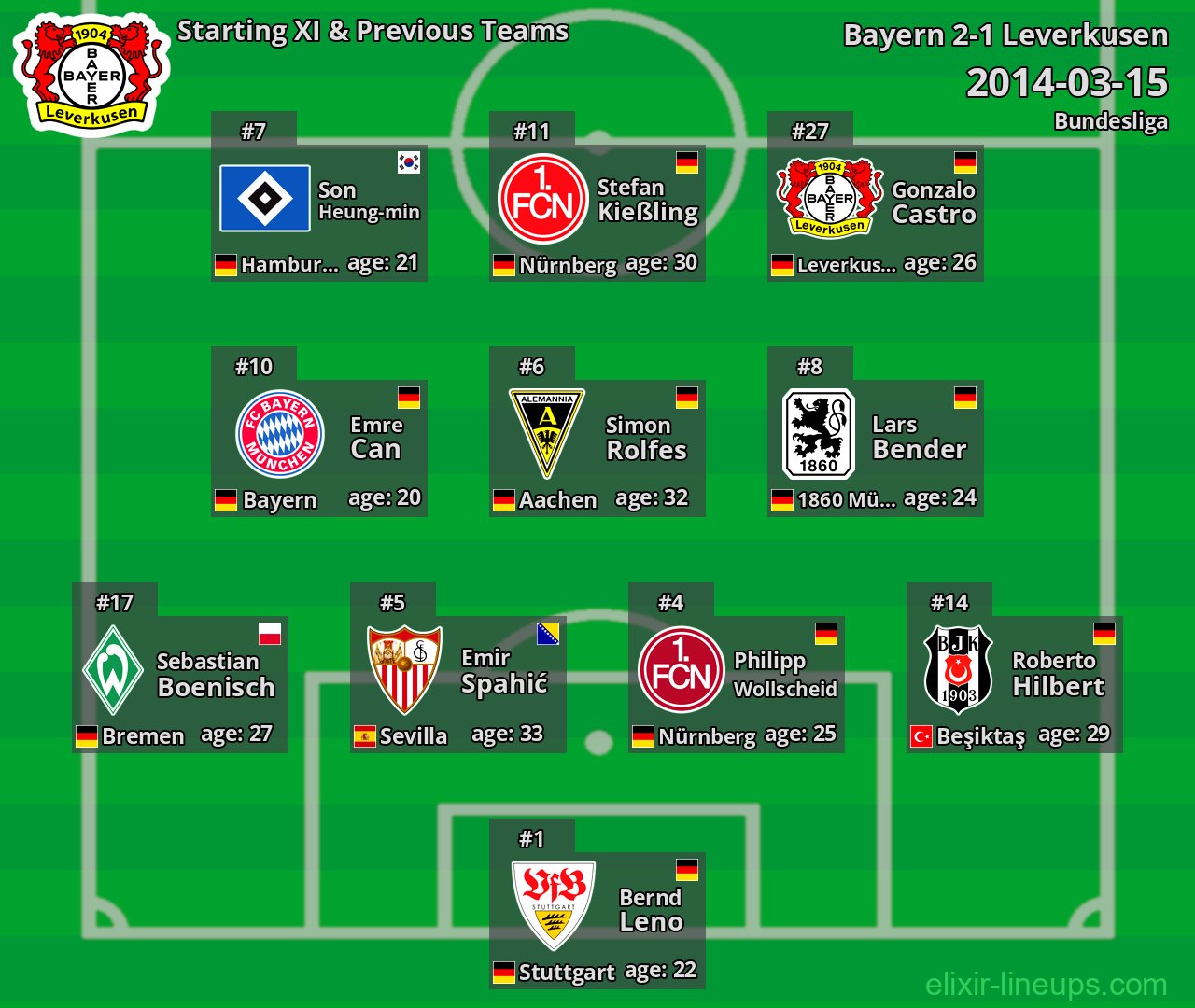 Leverkusen Starting XI & Previous Teams 2014-03-15