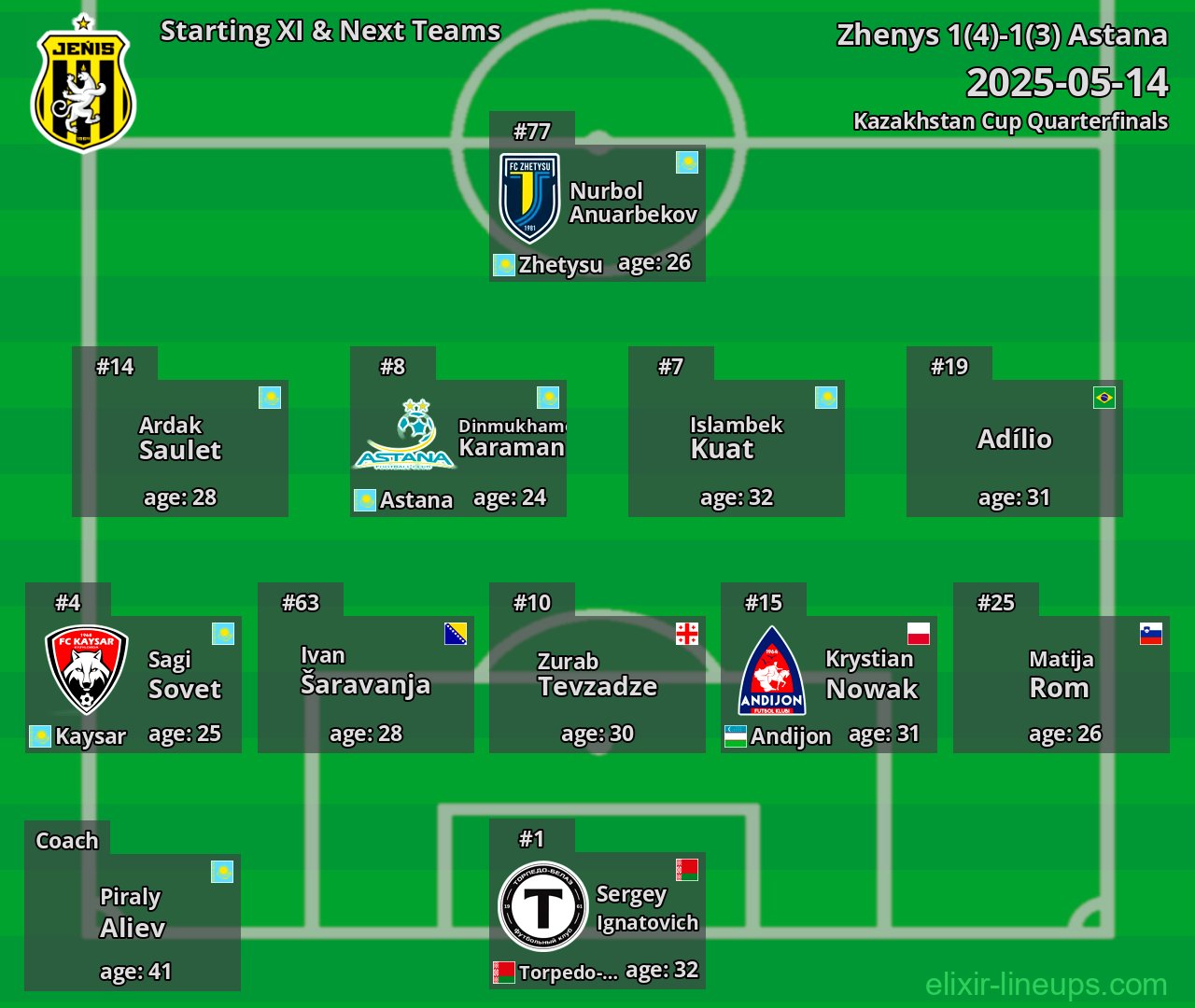 Zhenys Starting XI & Next Teams 2025-05-14