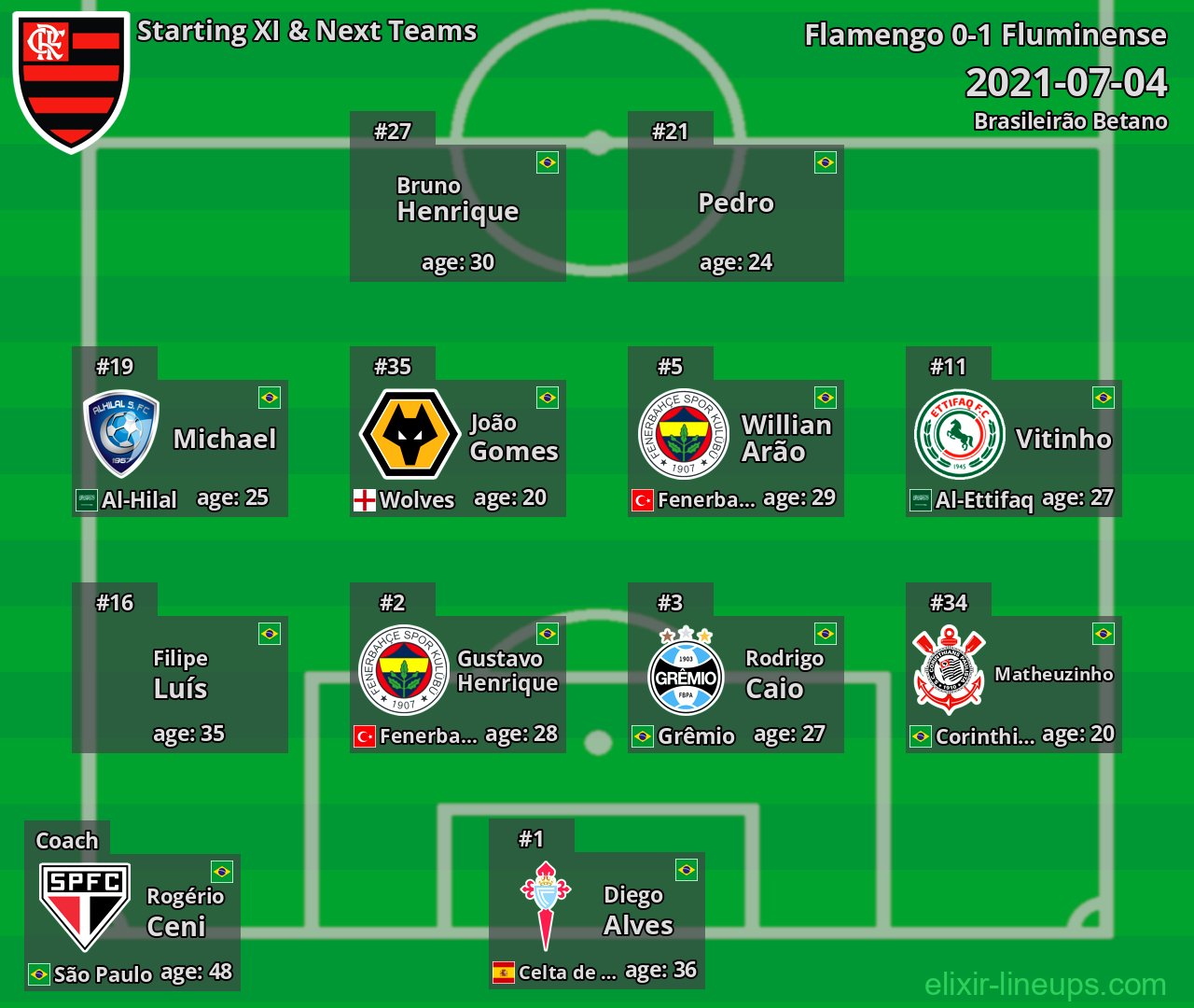 Flamengo Starting XI & Next Teams 2021-07-04