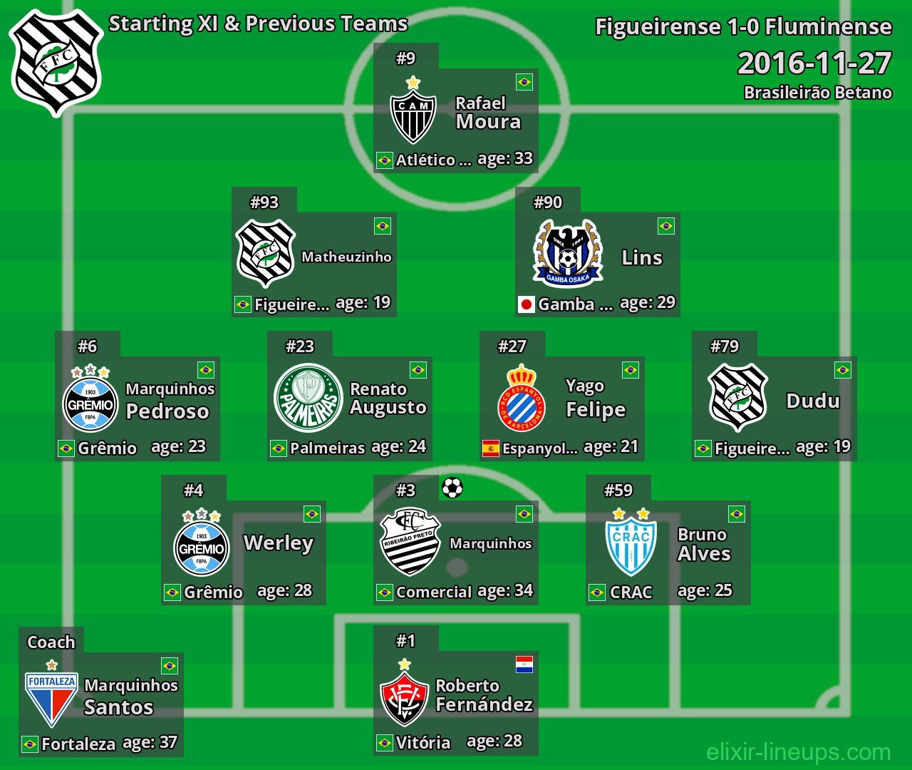 Figueirense Starting XI & Previous Teams 2016-11-27
