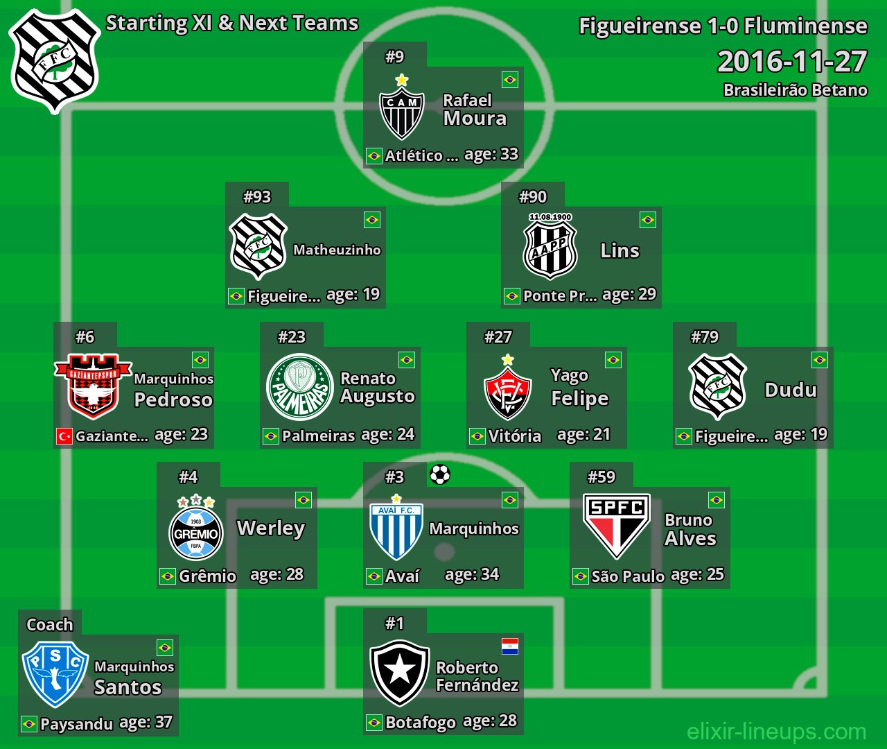 Figueirense Starting XI & Next Teams 2016-11-27