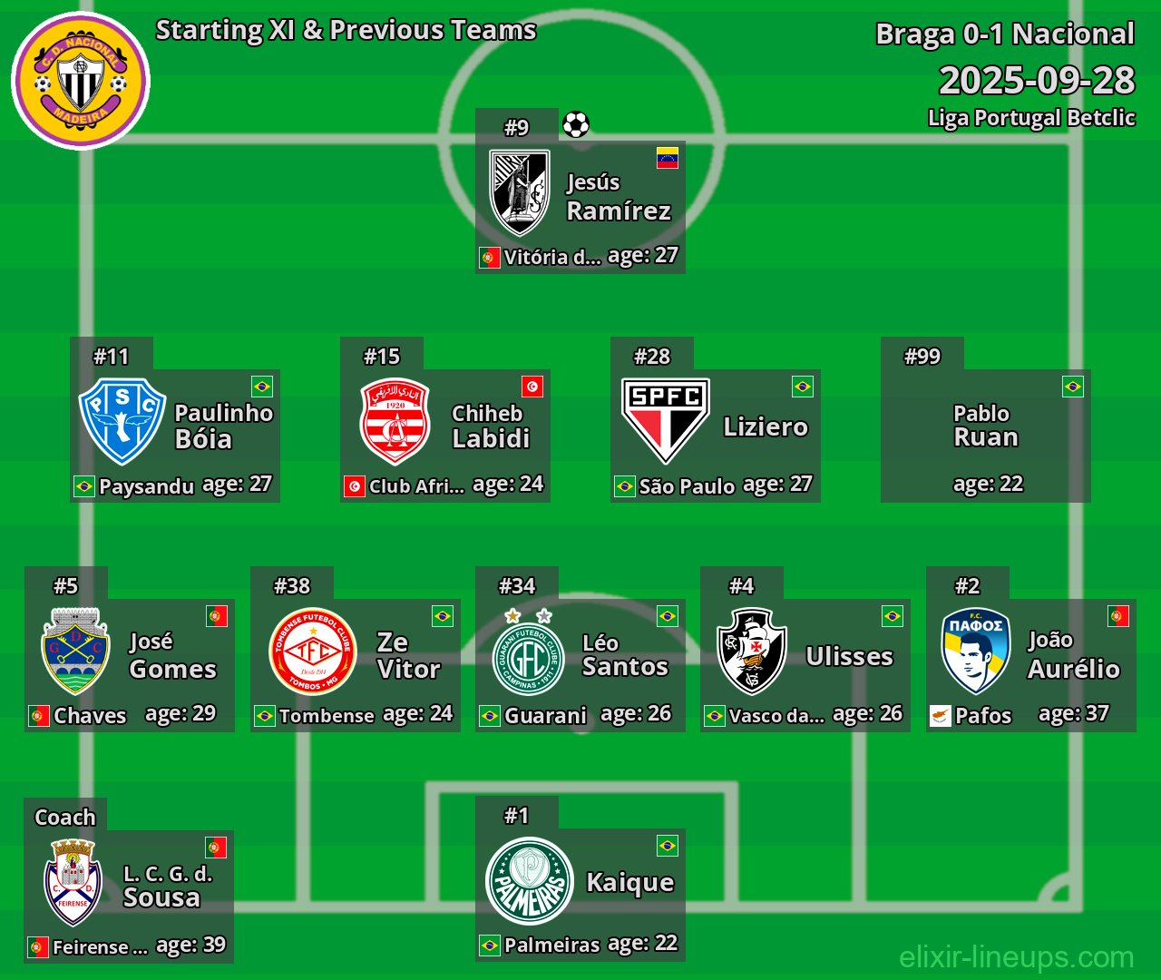 Nacional Starting XI & Previous Teams 2025-09-28