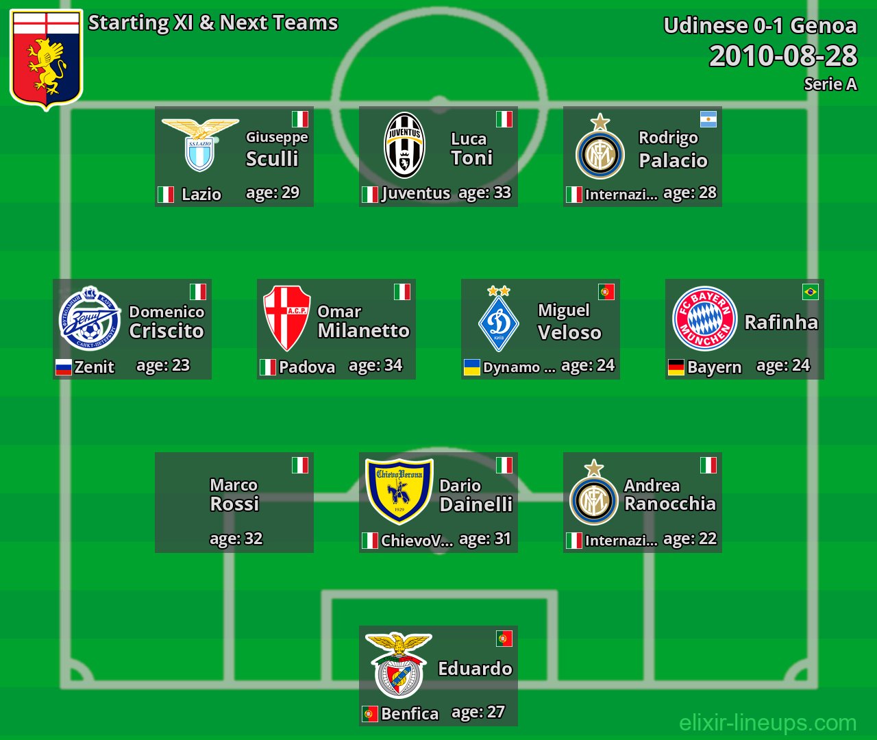 Genoa Starting XI & Next Teams 2010-08-28
