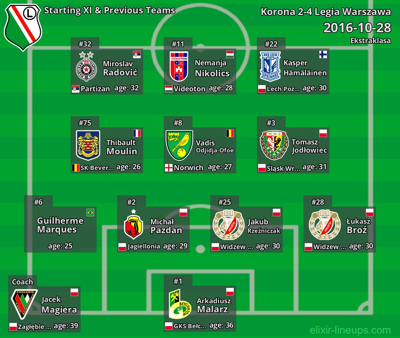 Legia Warszawa Starting XI & Previous Teams 2016-10-28