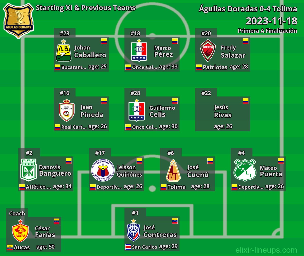 Águilas Doradas Starting XI & Previous Teams 2023-11-18