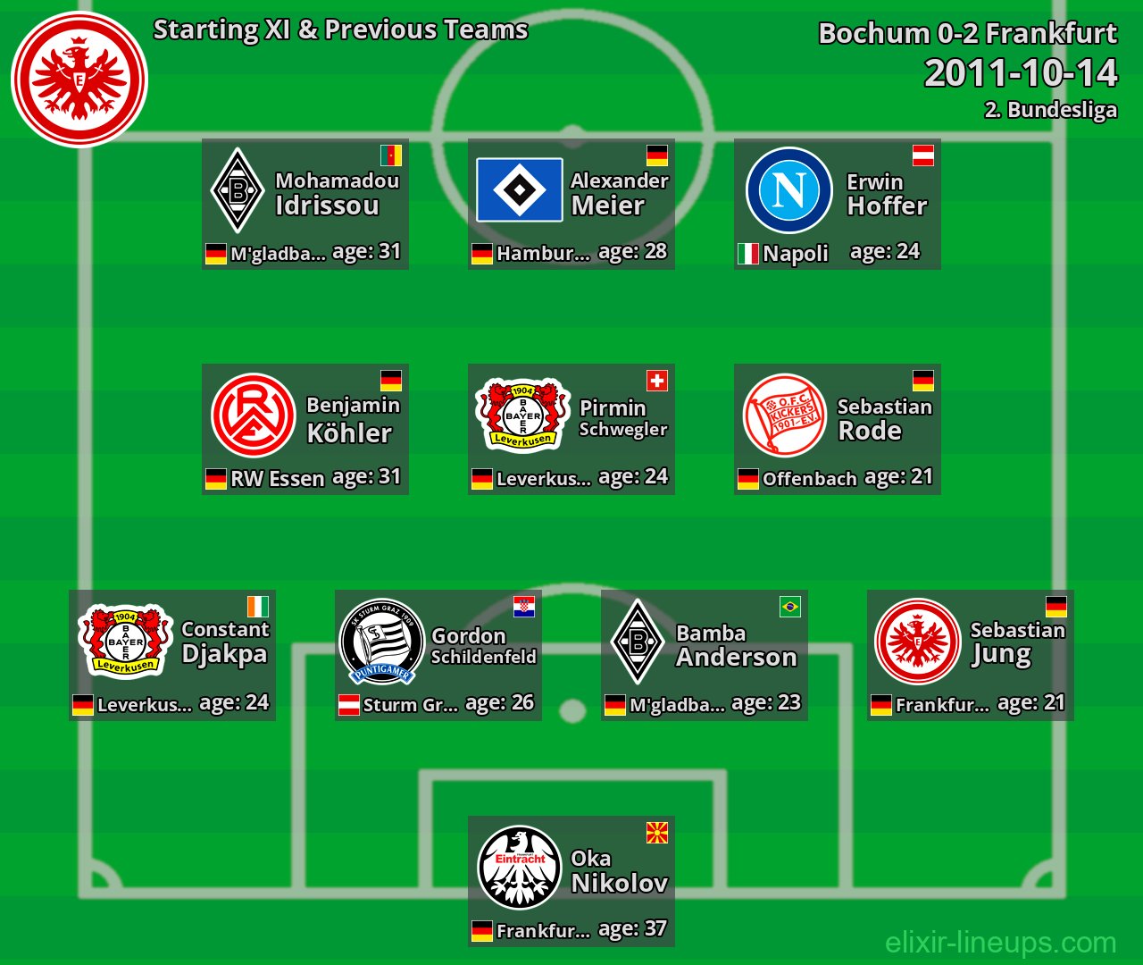 Frankfurt Starting XI & Previous Teams 2011-10-14