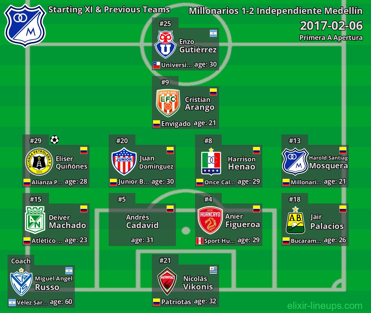 Millonarios Starting XI & Previous Teams 2017-02-06