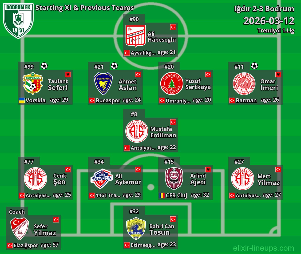 Bodrum Starting XI & Previous Teams 2026-03-12