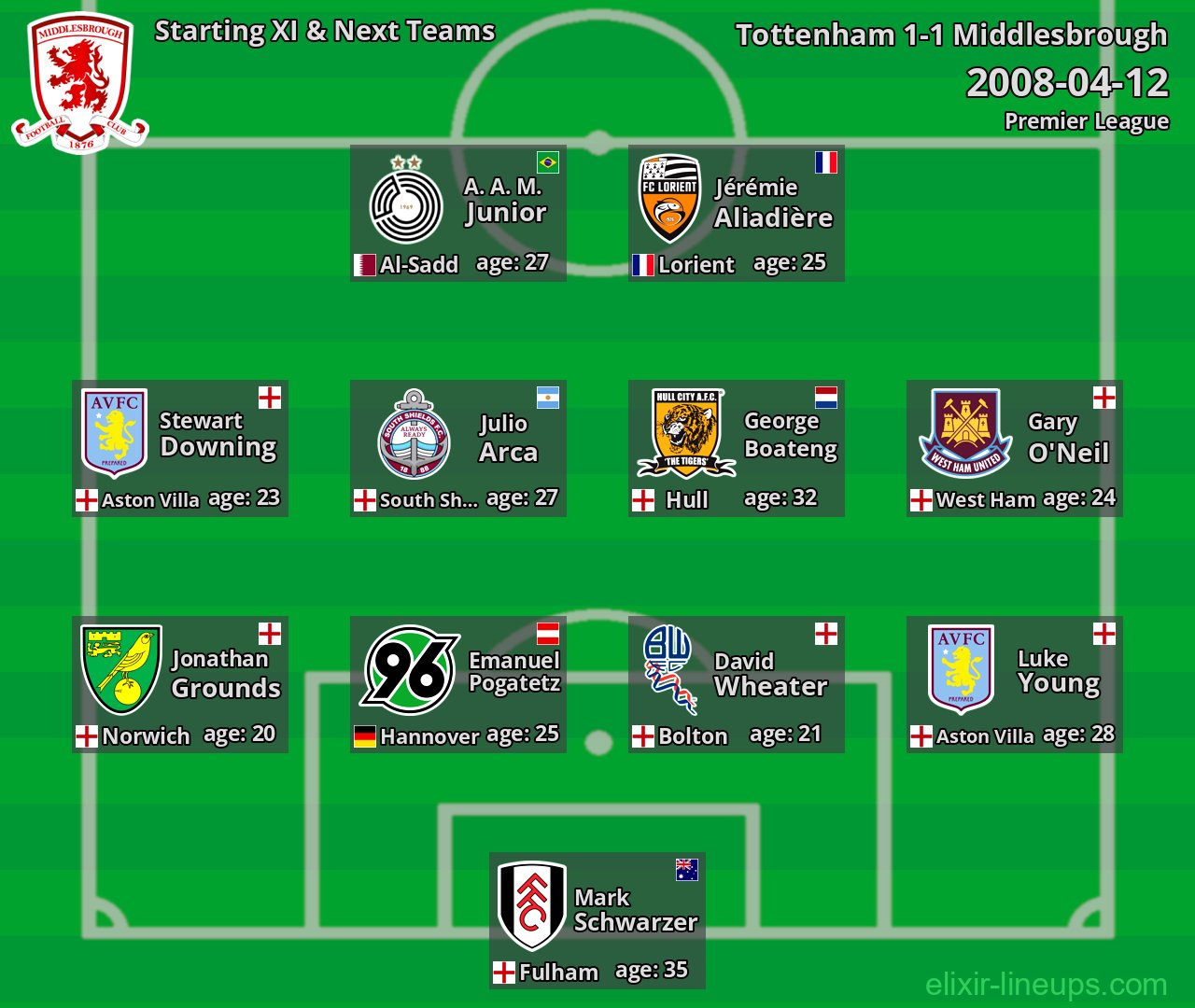 Middlesbrough Starting XI & Next Teams 2008-04-12