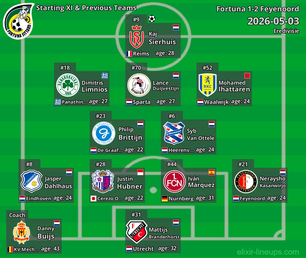 Fortuna Starting XI & Previous Teams 2026-05-03