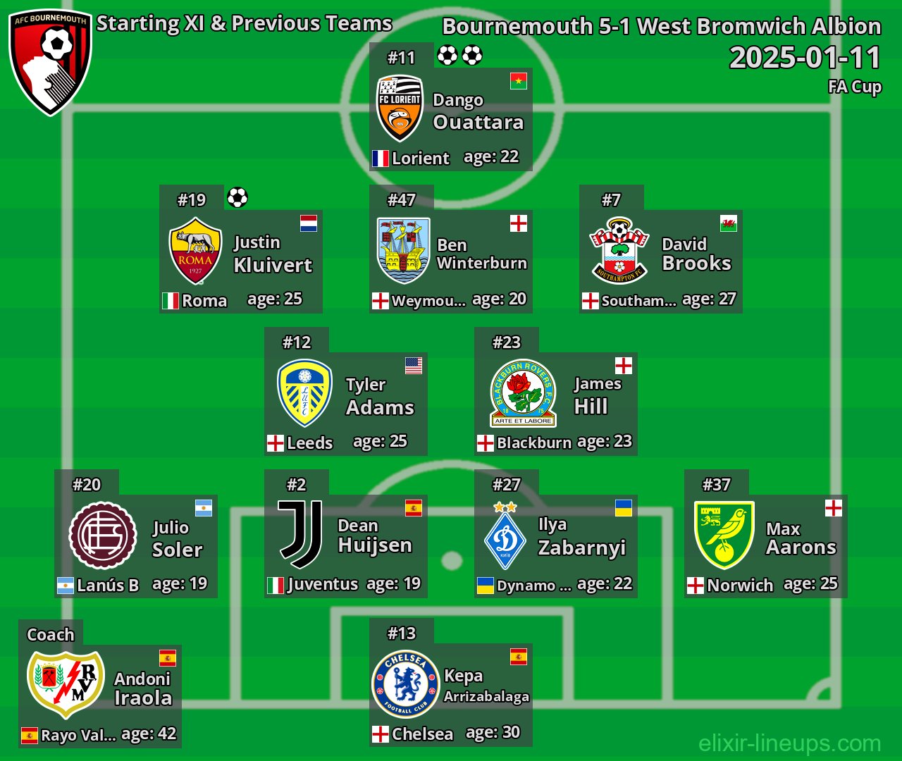 Bournemouth Starting XI & Previous Teams 2025-01-11