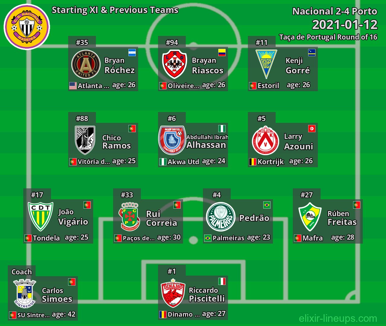 Nacional Starting XI & Previous Teams 2021-01-12