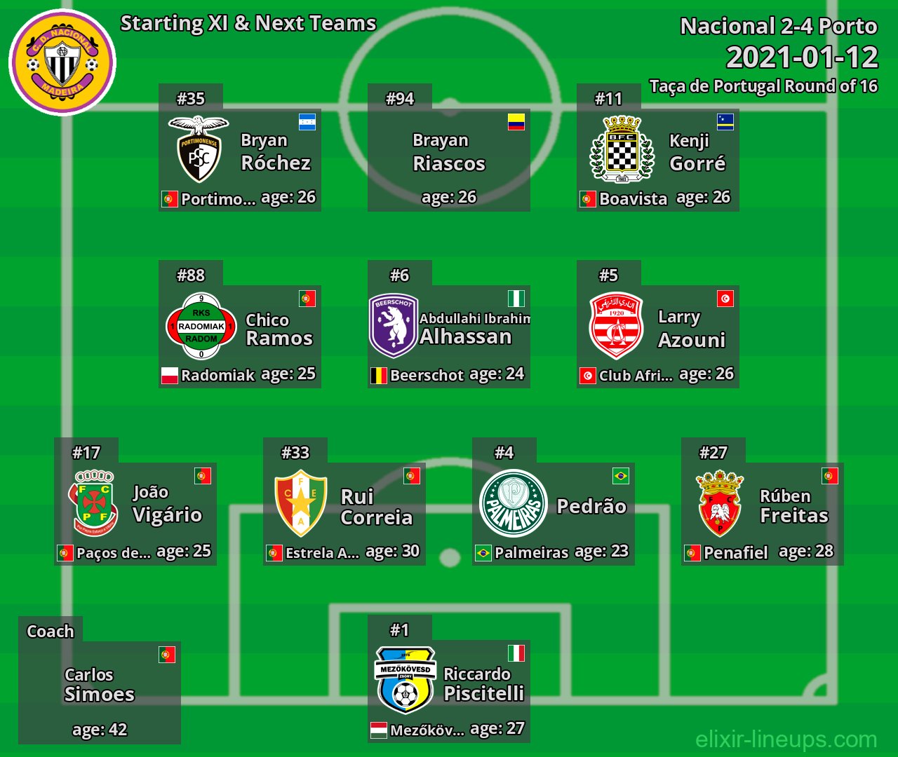 Nacional Starting XI & Next Teams 2021-01-12