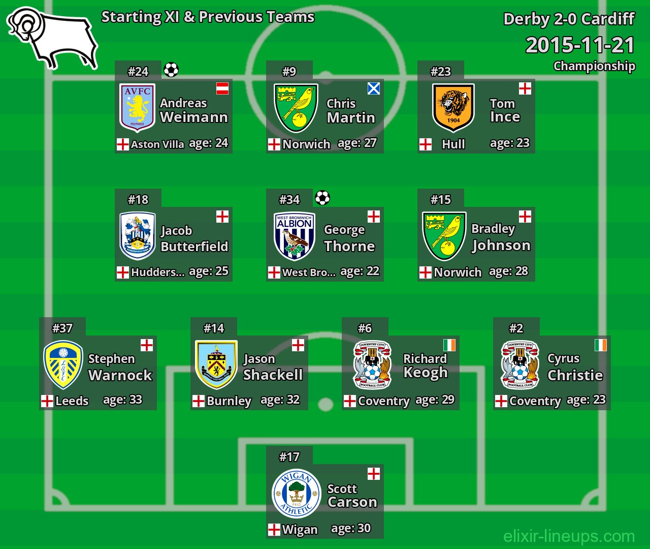 Derby Starting XI & Previous Teams 2015-11-21